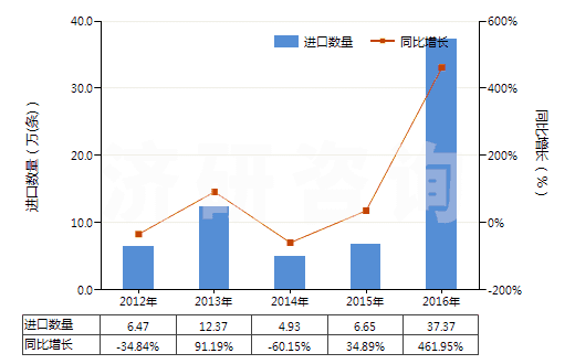 2012-2016年中國汽車用橡膠內(nèi)胎(機動小客車(包括旅行小客車及賽車)、客運車或貨運車用)(HS40131000)進(jìn)口量及增速統(tǒng)計